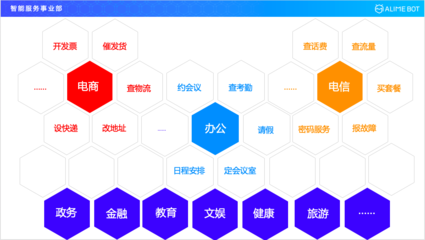 四大維度全景揭秘阿里巴巴智能對(duì)話開(kāi)發(fā)平臺(tái)在電子商務(wù)平臺(tái)開(kāi)發(fā)及運(yùn)營(yíng)中的應(yīng)用