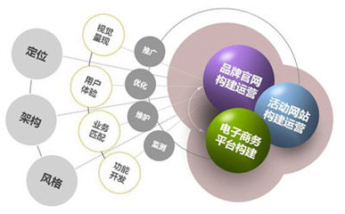 網(wǎng)站建設(shè)、電子商務(wù)平臺(tái)開(kāi)發(fā)及運(yùn)營(yíng) 構(gòu)建數(shù)字商務(wù)新生態(tài)